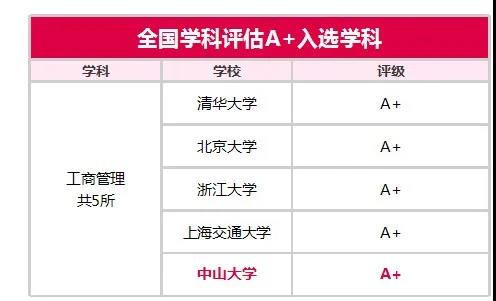 全国学科评估A+入选学科