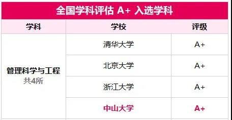 岭南学院的管理科学与工程同样获评A+：