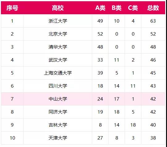 附本次学科评级入选数量统计：