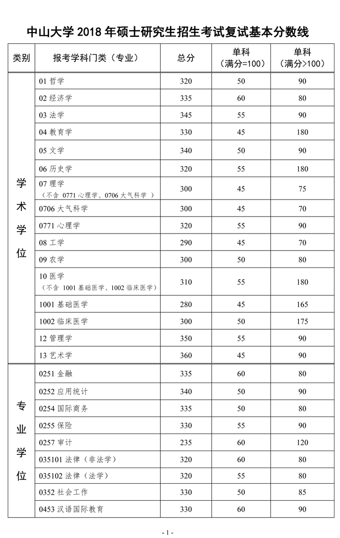 中山大学2018年硕士研究生招生考试复试基本分数线