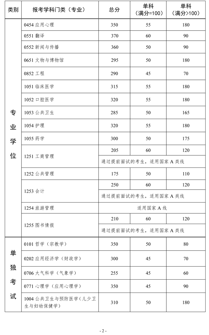 中山大学2018年硕士研究生招生考试复试基本分数线