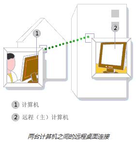 远程桌面介绍