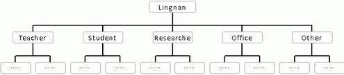 Lingnan AFS 目录树示意图