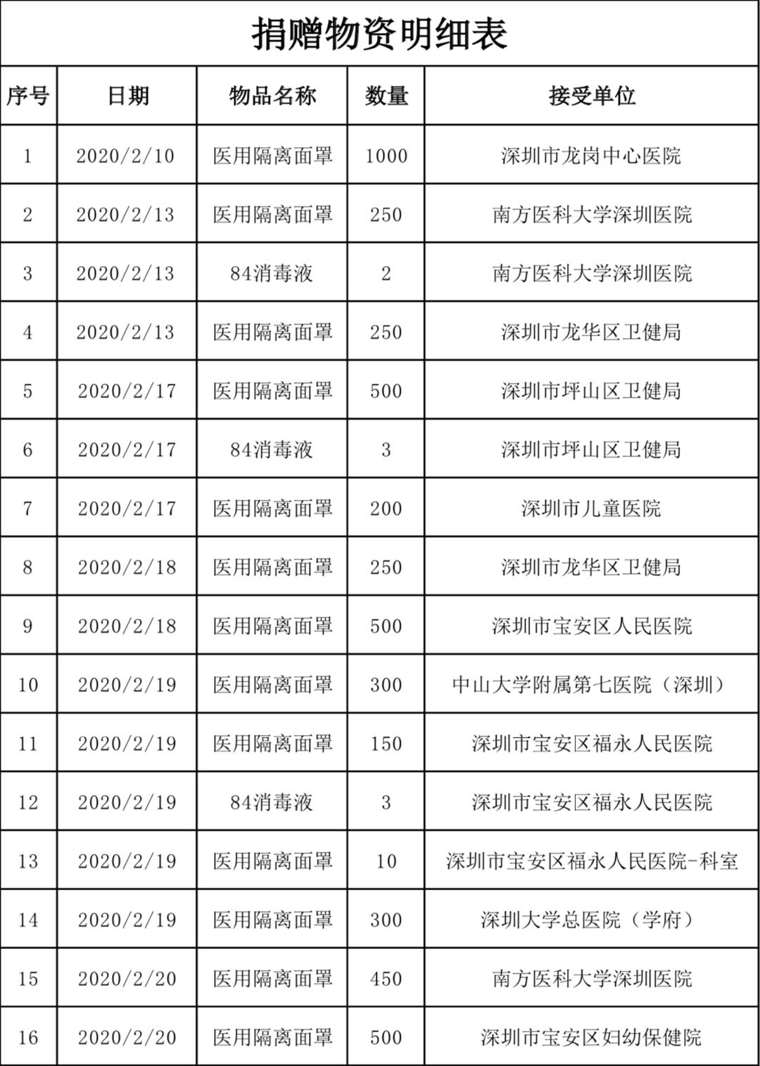 抗击疫情,中大岭南人在行动